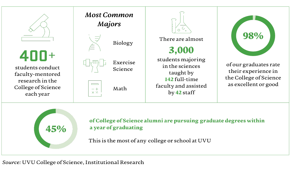 Infographic: 400+ students conduct faculty-mentored research in the college of science every year. most common majors are: biology, excercise science, and math. There are almost 3000 students majoring in the sciences.  45% of 理学院 students are pursueing graduate degrees within a year of graduating