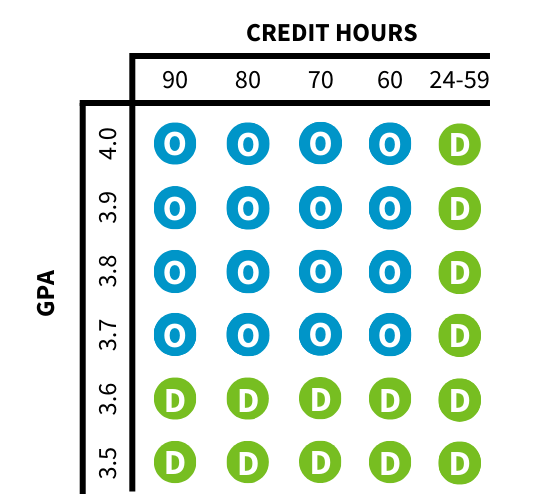 Chart showing GPA and credit hour requirements for UVU’s transfer scholarships: 杰出的 and 杰出的.