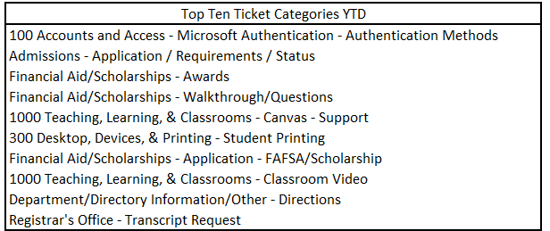 top 10 year to date tickets. Microsoft Authenticator / Authentication Methods 招生 - Application / Requirements / Status Financial Aid/Scholarships – Awards Financial Aid/Scholarships - Walkthrough/Questions Teaching, Learning, & Classrooms - Canvas – Support Desktop, Devices, & Printing - 学生 Printing Financial Aid/Scholarships - FAFSA/Scholarship Teaching, Learning, & Classrooms - Classroom Video Department/目录 Information/Other – Directions Registrar's Office - Transcript Request