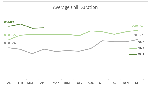 april2024avgcallduration