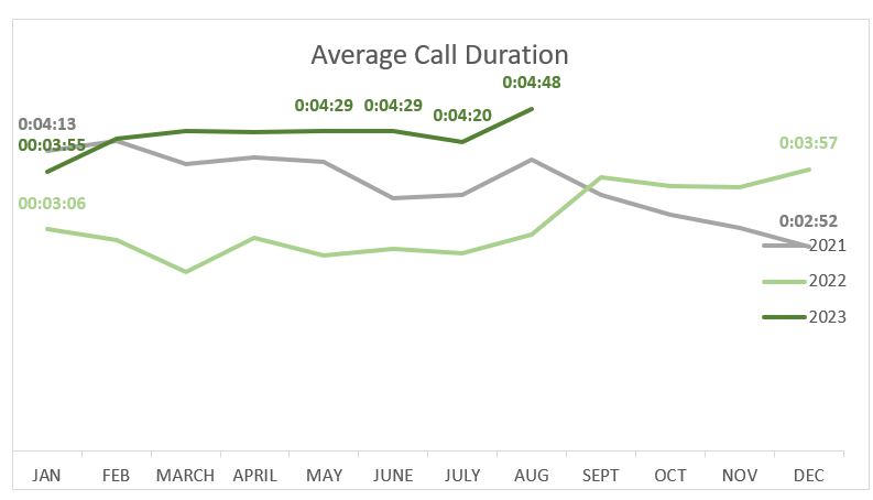 August 2023 Average Call Duration