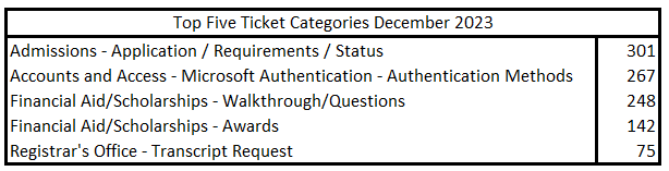 top 5 tickets December 2023  招生 - Application / Requirements / Status Accounts and Access - Microsoft Authentication - Authentication Methods Financial Aid/Scholarships - Walkthrough/Questions Financial Aid/Scholarships - Awards Registrar's Office - Transcript Request