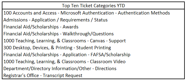 Top 10 ticket categories for March 2023, 100 Accounts and Access - Microsoft Authentication - Authentication Methods 招生 - Application / Requirements / Status Financial Aid/Scholarships - Awards Financial Aid/Scholarships - Walkthrough/Questions 1000 Teaching, Learning, & Classrooms - Canvas - Support 300 Desktop, Devices, & Printing - 学生 Printing Financial Aid/Scholarships - Application - FAFSA/Scholarship 1000 Teaching, Learning, & Classrooms - Classroom Video Department/目录 Information/Other - Directions Registrar's Office - Transcript Request