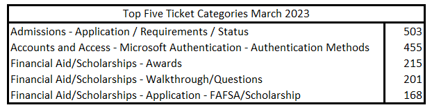 Top 5 tickets for March 2023 招生 - Application / Requirements / Status Accounts and Access - Microsoft Authentication - Authentication Methods Financial Aid/Scholarships - Awards Financial Aid/Scholarships - Walkthrough/Questions Financial Aid/Scholarships - Application - FAFSA/Scholarship