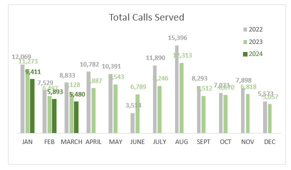 2024年3月 total calls served