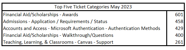 May 2023 Top 5 Tickets, Financial Aid/Scholarships - Awards 招生 - Application / Requirements / Status Accounts and Access - Microsoft Authentication - Authentication Methods Financial Aid/Scholarships - Walkthrough/Questions Teaching, Learning, & Classrooms - Canvas - Support