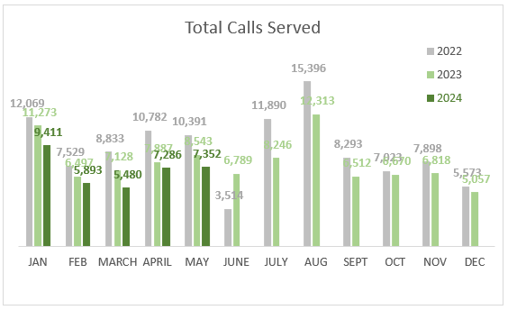 Totalcallsservedmay2024