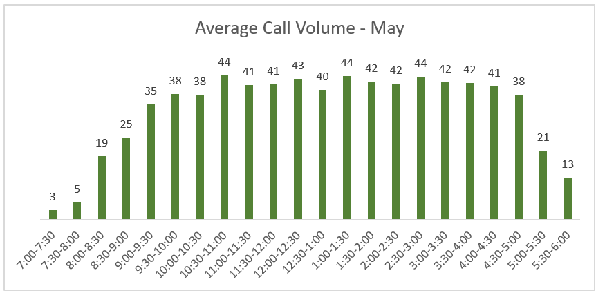 May call volume