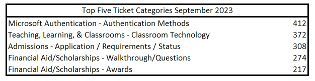 Top 5 tickets for September 2023 Microsoft Authentication - Authentication Methods Teaching, Learning, & Classrooms - Classroom Technology 招生 - Application / Requirements / Status Financial Aid/Scholarships - Walkthrough/Questions Financial Aid/Scholarships - Awards